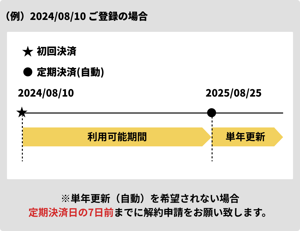 年額プラン利用期間