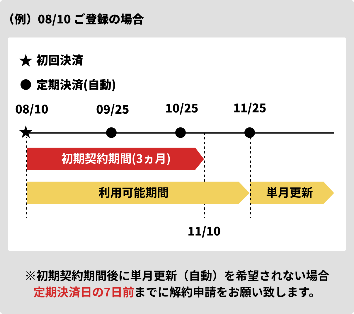 月額プラン利用期間